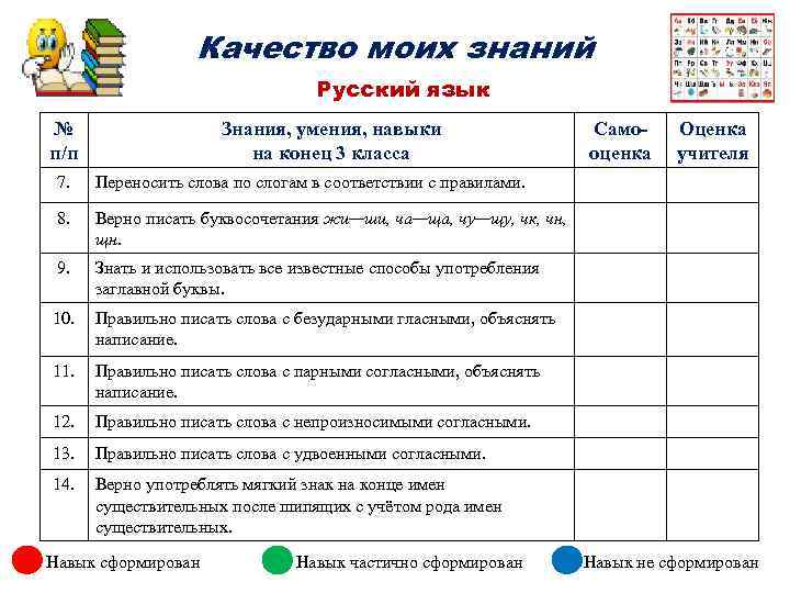 Качество моих знаний Русский язык № п/п Знания, умения, навыки на конец 3 класса