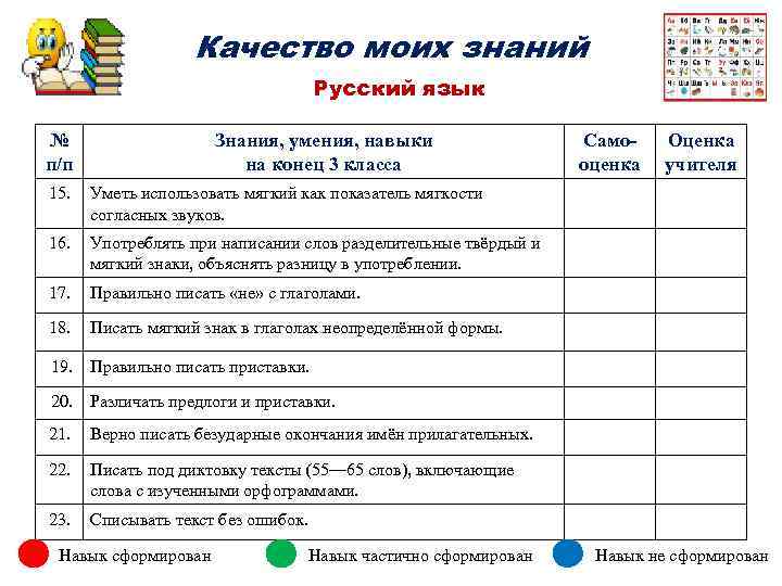 Качество моих знаний Русский язык № п/п Знания, умения, навыки на конец 3 класса