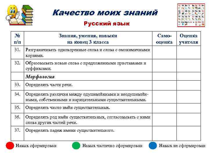 Качество моих знаний Русский язык № п/п Знания, умения, навыки на конец 3 класса