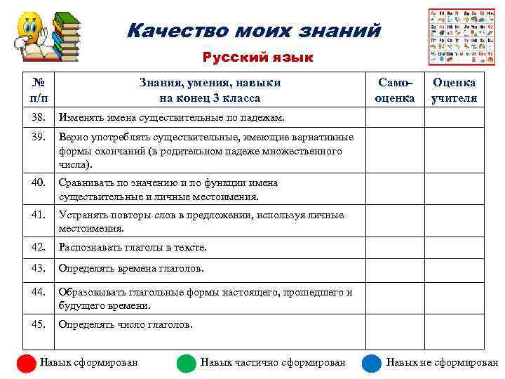 Качество моих знаний Русский язык № п/п Знания, умения, навыки на конец 3 класса