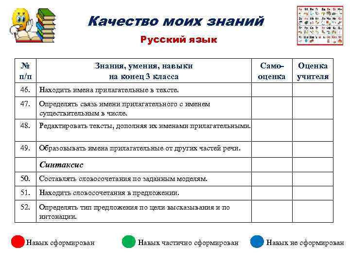 Качество моих знаний Русский язык № п/п Знания, умения, навыки на конец 3 класса