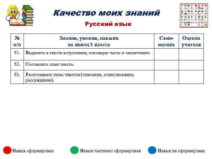 Качество моих знаний Русский язык № п/п Знания, умения, навыки на конец 3 класса