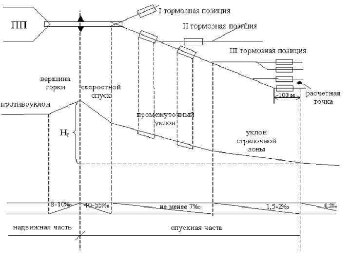 Сортировочная горка схема