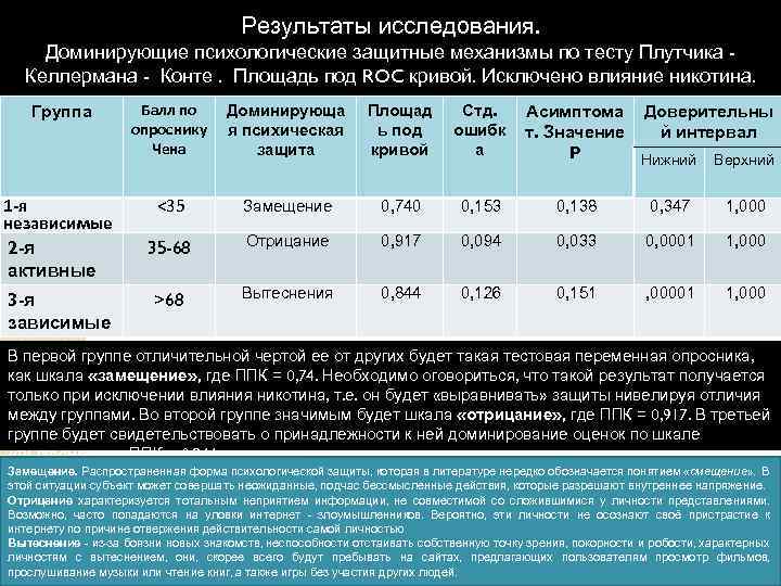 Результаты исследования. Доминирующие психологические защитные механизмы по тесту Плутчика Келлермана - Конте. Площадь под