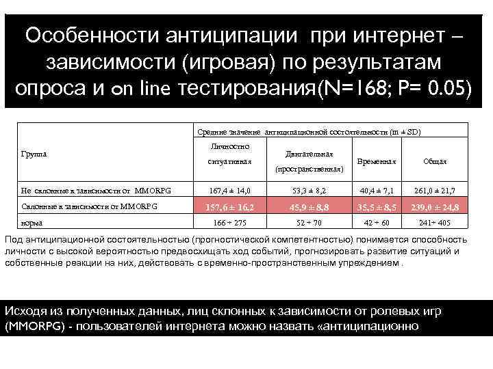 Особенности антиципации при интернет – зависимости (игровая) по результатам опроса и on line тестирования(N=168;