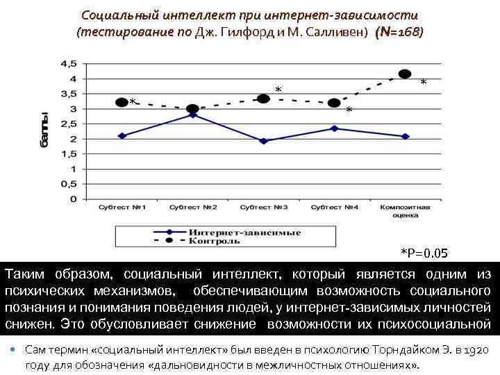 Социальный интеллект при интернет-зависимости (тестирование по Дж. Гилфорд и М. Салливен) (N=168) * *