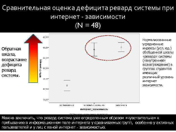 Сравнительная оценка дефицита ревард системы при интернет - зависимости (N = 48) Обратная шкала,