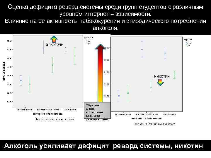 Оценка дефицита ревард системы среди групп студентов с различным уровнем интернет – зависимости. Влияние