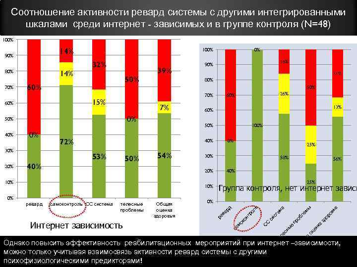 Соотношение активности ревард системы с другими интегрированными шкалами среди интернет - зависимых и в