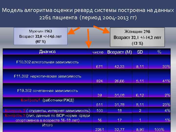Модель алгоритма оценки ревард системы построена на данных 2261 пациента (период 2004 -2013 гг)