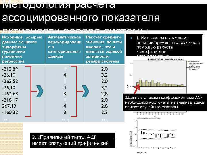 Методология расчета ассоциированного показателя активности ревард системы Исходные, «сырые данные по шкале эндорфины (уравнение