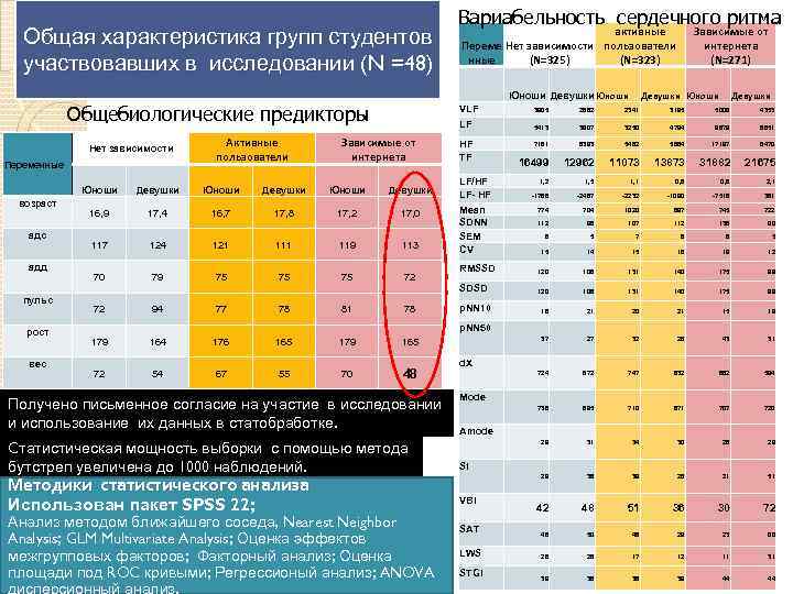 Общая характеристика групп студентов участвовавших в исследовании (N =48) Переменные Активные пользователи LF Зависимые