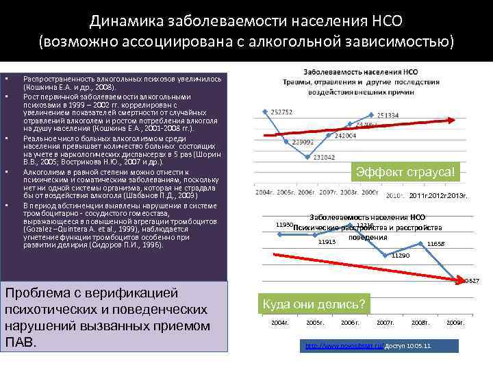 Динамика заболеваемости населения НСО (возможно ассоциирована с алкогольной зависимостью) • • • Распространенность алкогольных