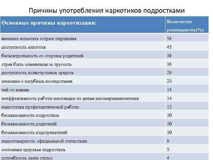 Причины употребления наркотиков подростками Основные причины наркотизации: Количество респондентов(%) желание испытать острые ощущения 59