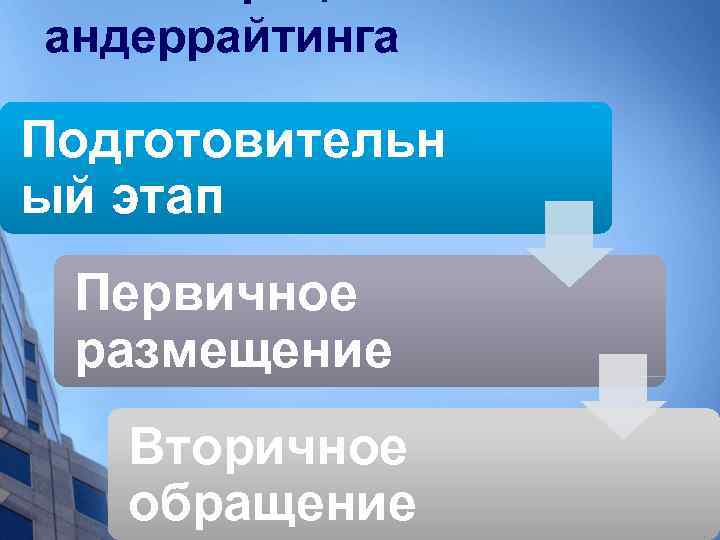 андеррайтинга Подготовительн ый этап Первичное размещение Вторичное обращение 