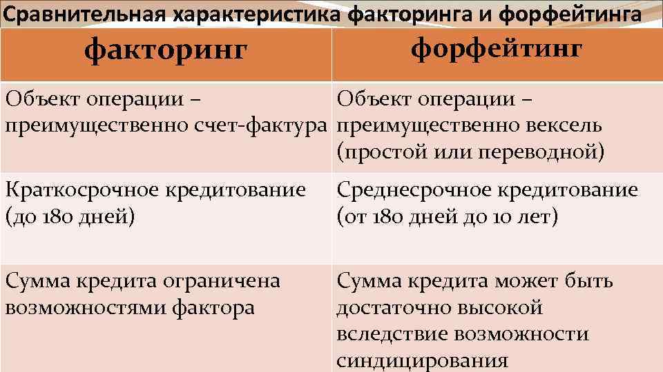 Сравнительная характеристика факторинга и форфейтинга факторинг форфейтинг Объект операции – преимущественно счет-фактура преимущественно вексель