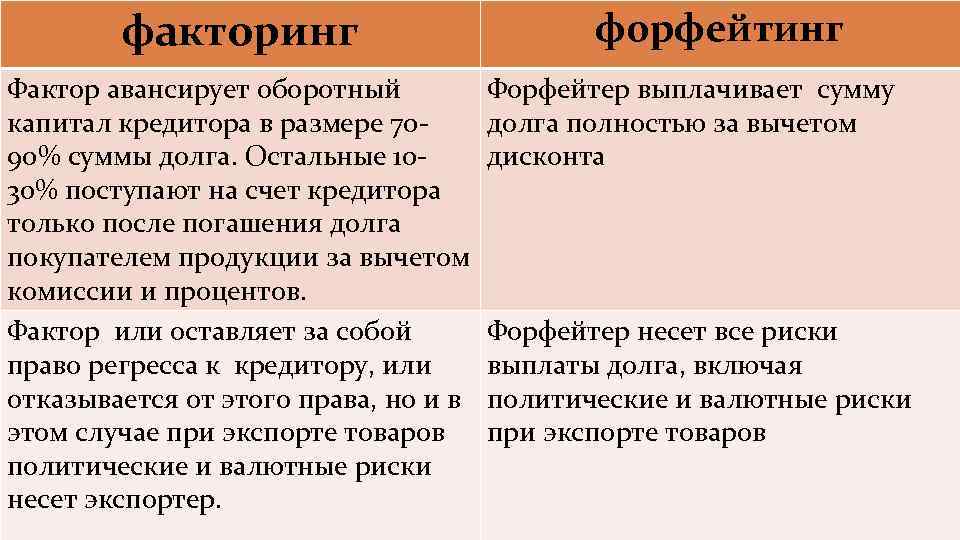 факторинг Фактор авансирует оборотный капитал кредитора в размере 7090% суммы долга. Остальные 1030% поступают