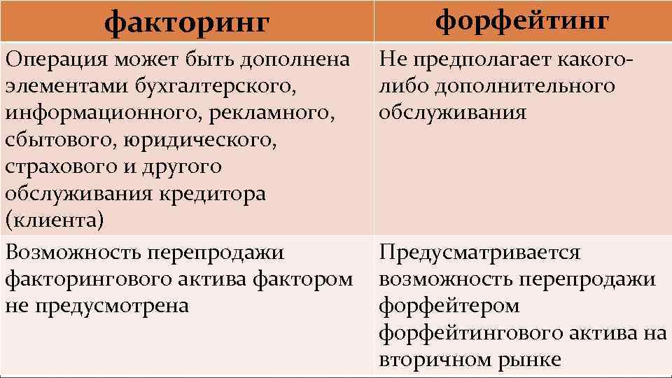 факторинг Операция может быть дополнена элементами бухгалтерского, информационного, рекламного, сбытового, юридического, страхового и другого