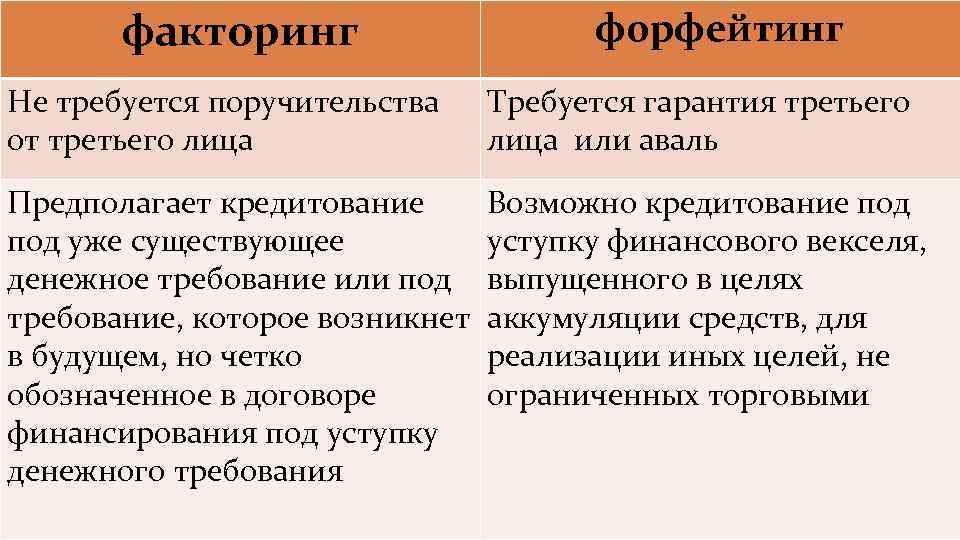 факторинг Не требуется поручительства от третьего лица форфейтинг Требуется гарантия третьего лица или аваль