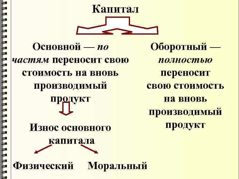 Капитал Основной — по частям переносит свою стоимость на вновь производимый продукт Износ основного