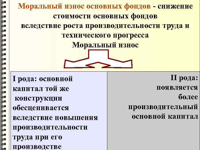 Моральный износ основных фондов - снижение стоимости основных фондов вследствие роста производительности труда и