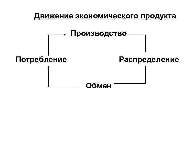 Закон производства и потребления. Основные модели человека в экономической теории. Экономические движения. Теория производства и потребления.