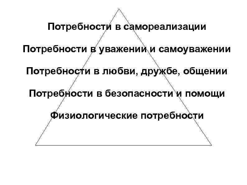 Потребности в самореализации Потребности в уважении и самоуважении Потребности в любви, дружбе, общении Потребности