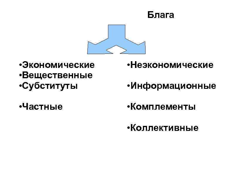 Блага • Экономические • Вещественные • Субституты • Неэкономические • Частные • Комплементы •