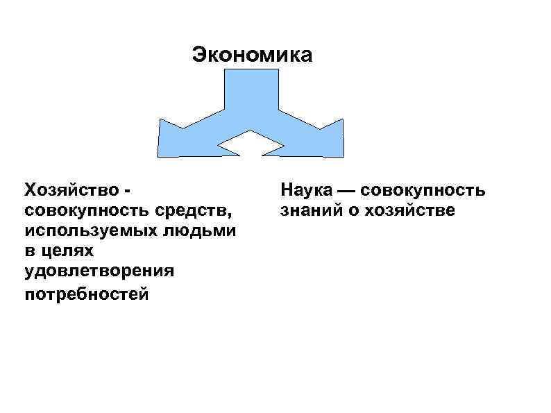 Экономика Хозяйство совокупность средств, используемых людьми в целях удовлетворения потребностей Наука — совокупность знаний