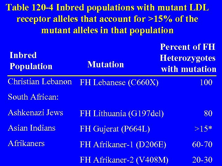 Table 120 -4 Inbred populations with mutant LDL receptor alleles that account for >15%