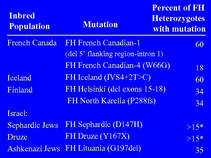 Inbred Population Mutation French Canada Percent of FH Heterozygotes with mutation FH French Canadian-1