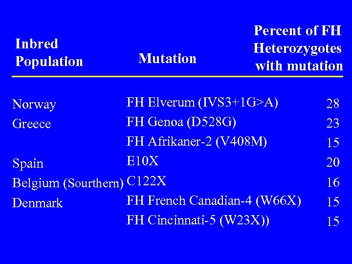 Inbred Population Mutation Percent of FH Heterozygotes with mutation FH Elverum (IVS 3+1 G>A)