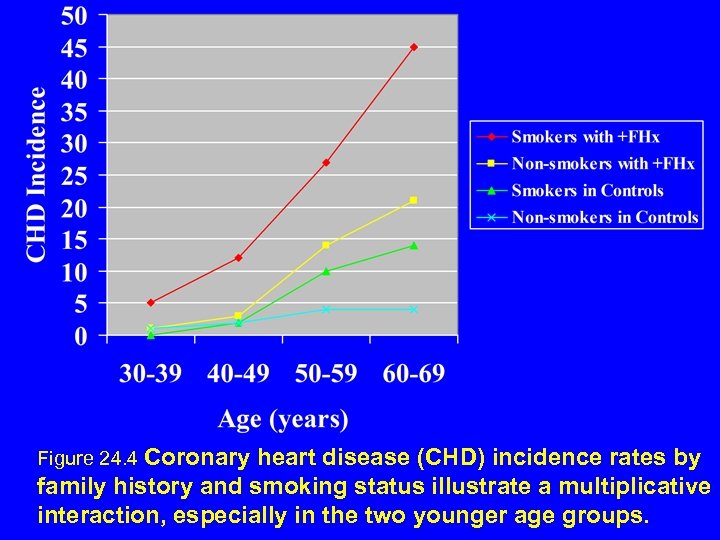 Figure 24. 4 Coronary heart disease (CHD) incidence rates by family history and smoking