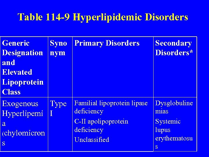 Table 114 -9 Hyperlipidemic Disorders Generic Designation and Elevated Lipoprotein Class Exogenous Hyperlipemi a