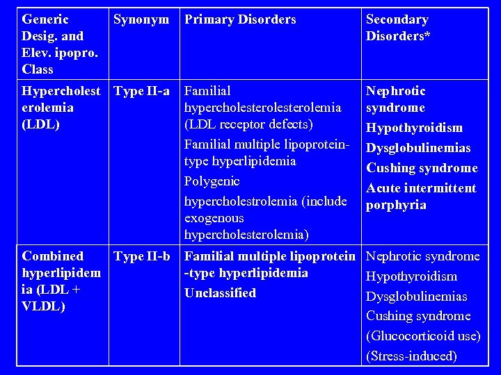 Generic Desig. and Elev. ipopro. Class Synonym Primary Disorders Secondary Disorders* Hypercholest Type II-a