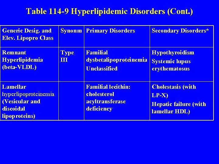 Table 114 -9 Hyperlipidemic Disorders (Cont. ) Generic Desig. and Elev. Lipopro Class Synonm