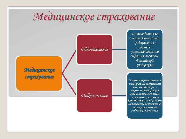 Медицинское страхование Обязательное Производится из специального фонда предприятия в размере, устанавливаемом Правительством Российской Федерации
