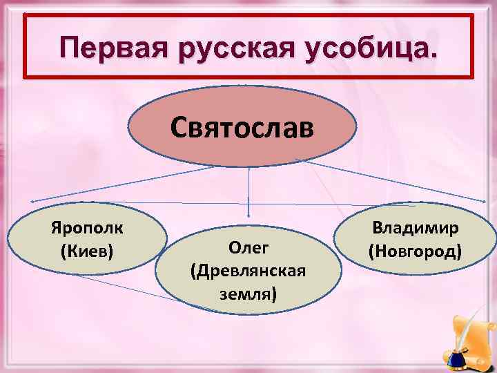 Первая русская усобица. Святослав Ярополк (Киев) Олег (Древлянская земля) Владимир (Новгород) 
