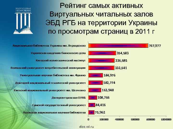 Рейтинг самых активных Виртуальных читальных залов ЭБД РГБ на территории Украины по просмотрам страниц
