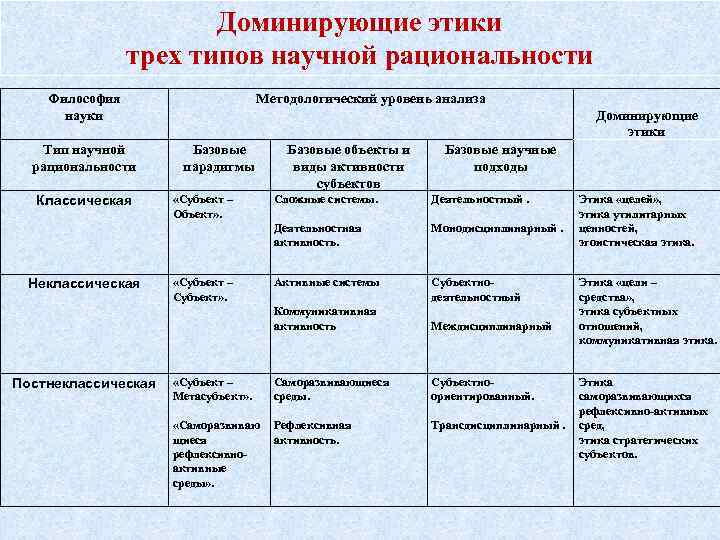 Каковы социальные основания выделяемые в с степиным для объяснения изменения картины мира