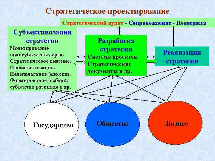 Стратегическое проектирование Стратегический аудит - Сопровождение - Поддержка Субъективизация стратегии Моделирование полисубъектных сред. Стратегическое