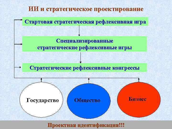 ИИ и стратегическое проектирование Стартовая стратегическая рефлексивная игра Специализированные стратегические рефлексивные игры Стратегические рефлексивные