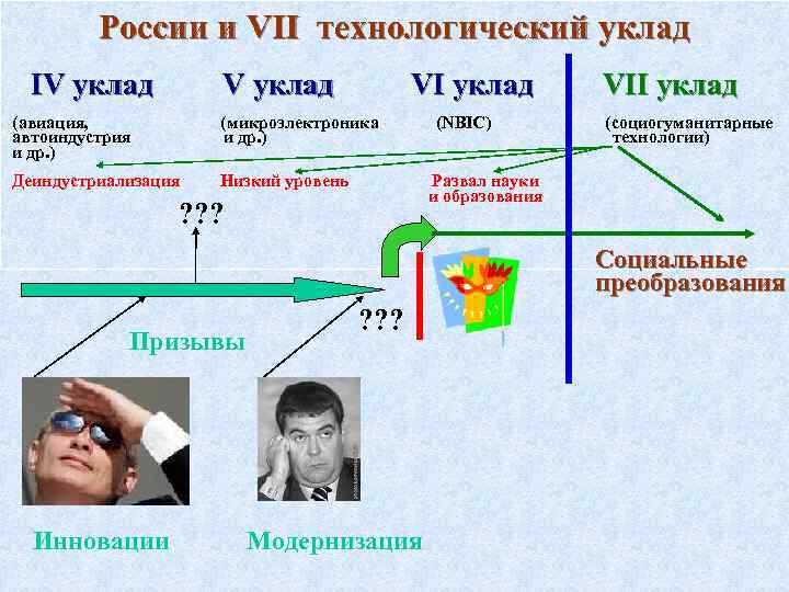 России и VII технологический уклад IV уклад VII уклад (авиация, (микроэлектроника (NBIC) (социогуманитарные автоиндустрия