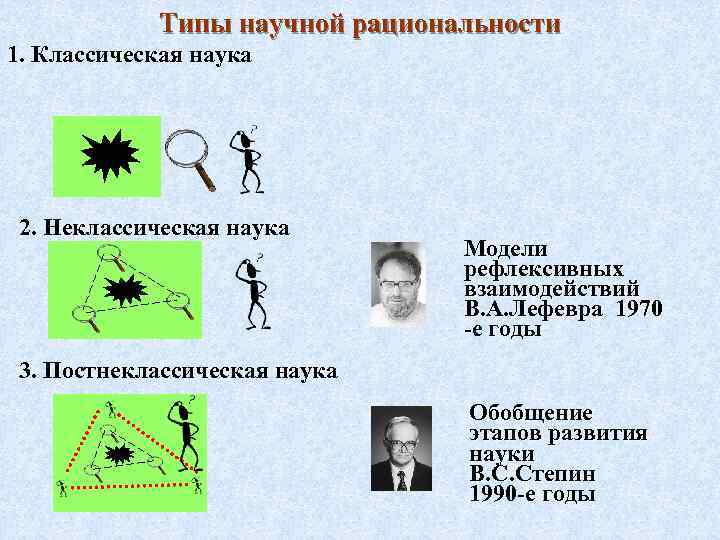 Типы научной рациональности 1. Классическая наука 2. Неклассическая наука Модели рефлексивных взаимодействий В. А.