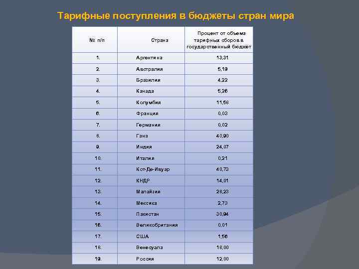 Тарифные поступления в бюджеты стран мира № п/п Страна Процент от объема тарифных сборов