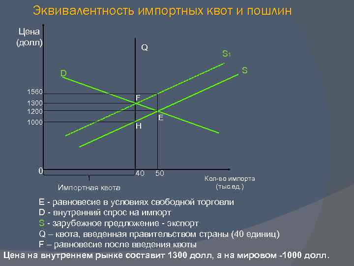 Эквивалентность импортных квот и пошлин Цена (долл) Q S 1 S D 1560 F