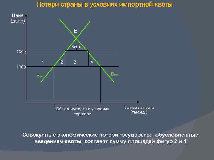 Потери страны в условиях импортной квоты Цена (долл) E Квота 1300 1000 1 2