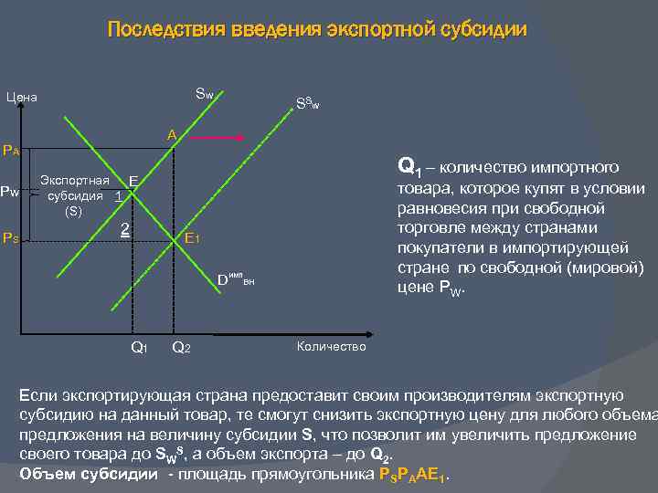 Последствия введения экспортной субсидии Sw Цена SSw A PА Q 1 – количество импортного