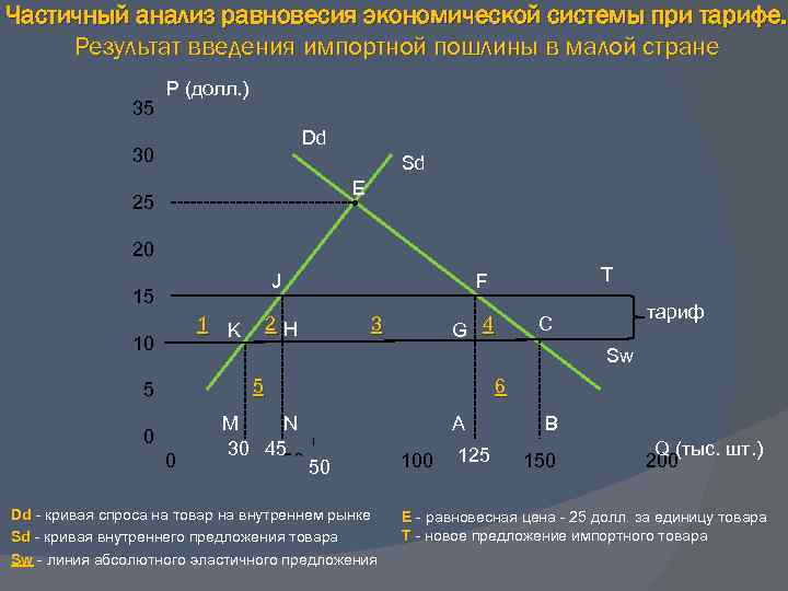 Частичный анализ равновесия экономической системы при тарифе. Результат введения импортной пошлины в малой стране