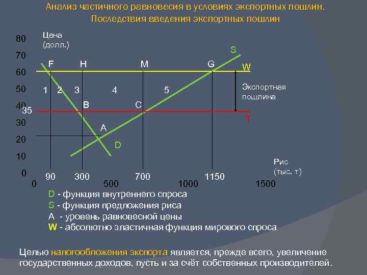 Анализ частичного равновесия в условиях экспортных пошлин. Последствия введения экспортных пошлин Цена (долл. )